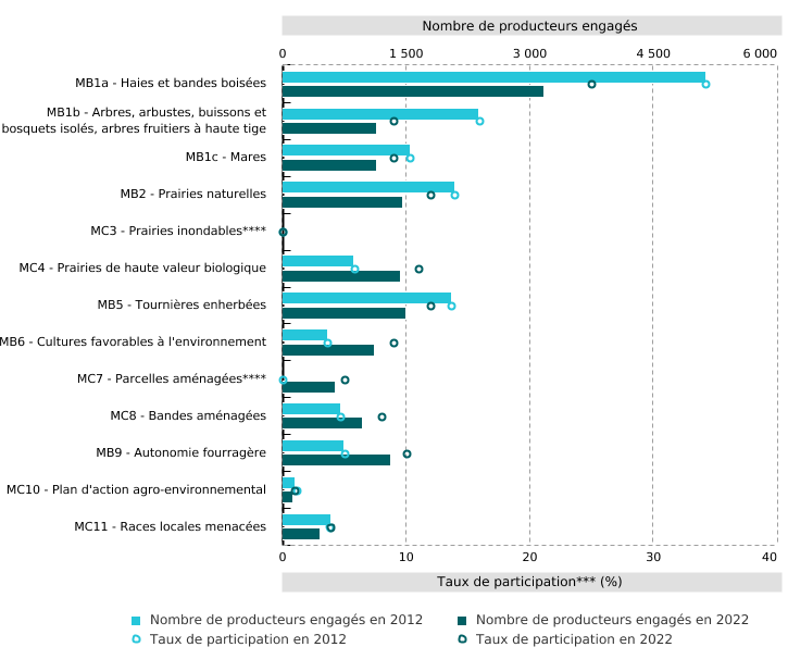 Méthodes agro-environnementales et climatiques (MAEC) en Wallonie*. Participation des producteurs aux différentes méthodes**